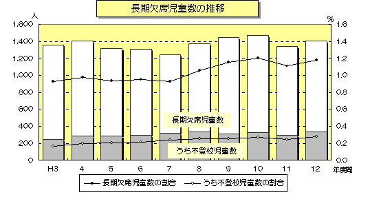 図 長期欠席児童数の推移のグラフ