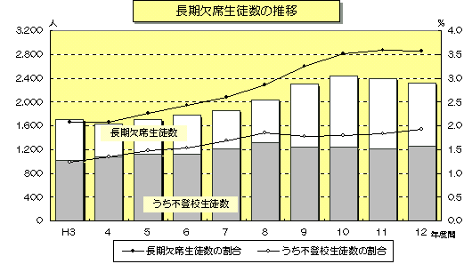 図 長期欠席生徒数の推移のグラフ