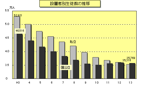 図 設置者別生徒数の推移のグラフ