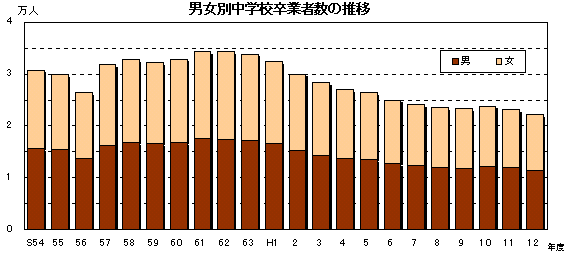 図 男女別中学校卒業者数の推移を表したグラフ
