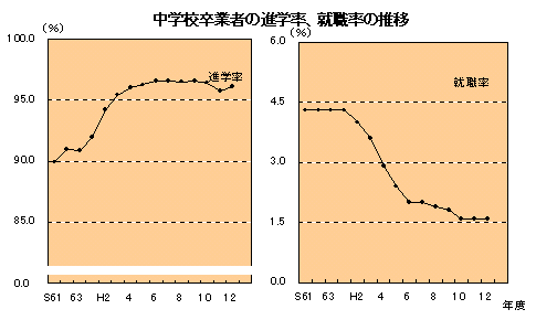 図 中学校卒業者の進学率、就職率の推移を表したグラフ