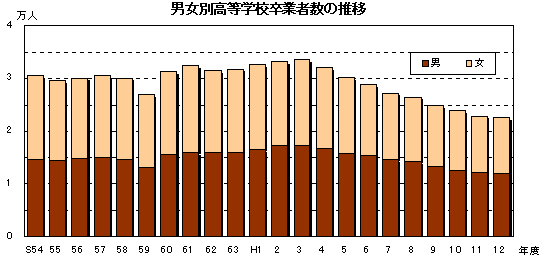 図 男女別高等学校卒業者数の推移を表したグラフ
