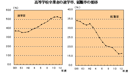 図 高等学校卒業者の進学率、就職率の推移を表したグラフ