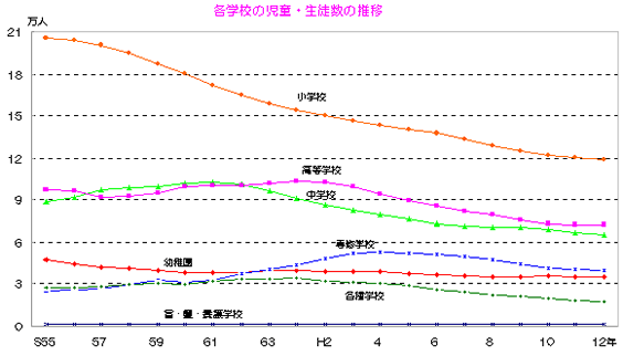 図　各学校の児童・生徒数の推移のグラフ