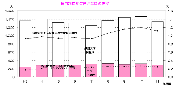 図　理由別長期欠席児童数の推移のグラフ