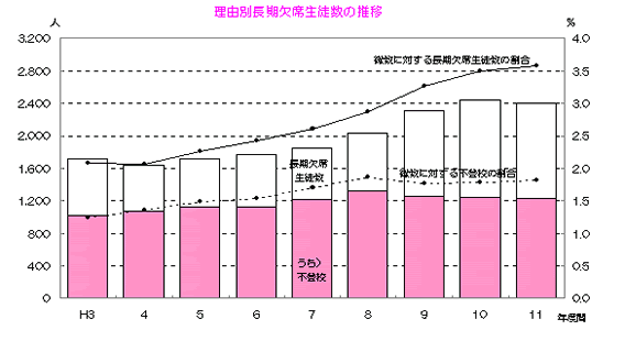 図　理由別長期欠席生徒数の推移のグラフ