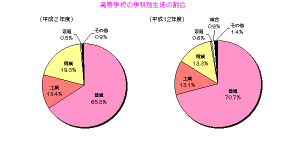 図　高等学校の学科別生徒の割合のグラフ