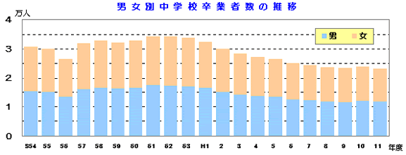 図 男女別中学校卒業者数の推移を表したグラフ