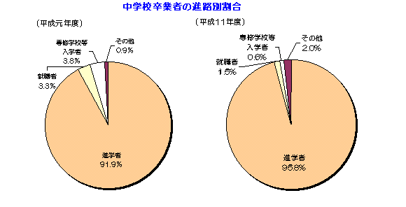 図 中学校卒業者の進路別割合を表したグラフ