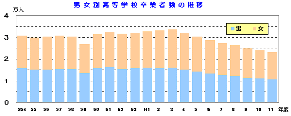 図 男女別高等学校卒業者数の推移を表したグラフ