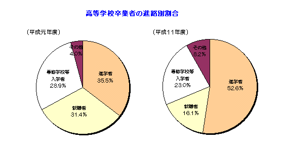 図 高等学校卒業者の進路別割合を表したグラフ