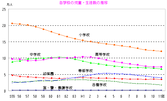 図 各学校の児童・生徒数の推移を表したグラフ