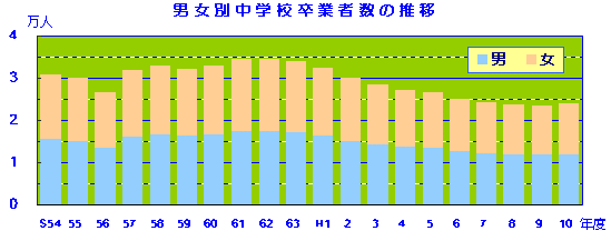 図 男女別中学校卒業者数の推移を表したグラフ