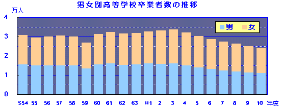 図 男女別高等学校卒業者数の推移を表したグラフ