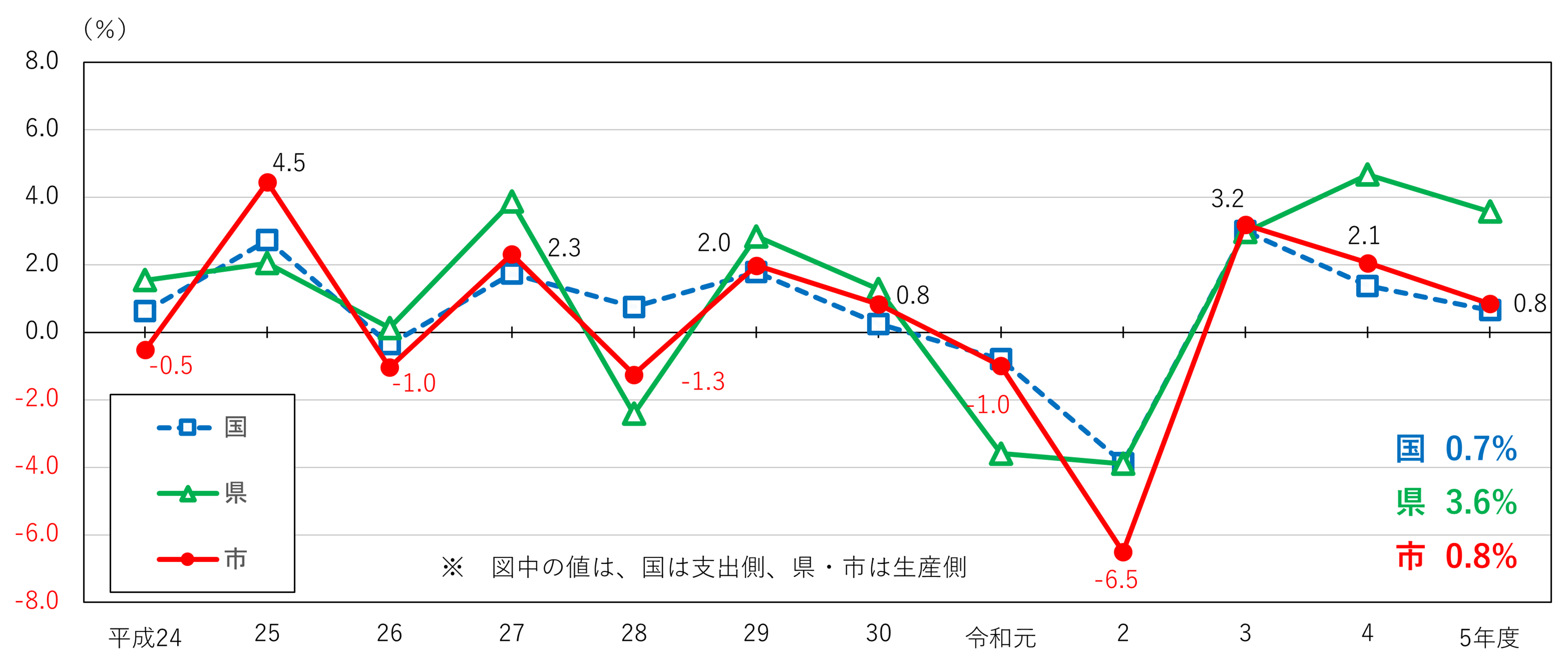 グラフ：国・愛知県・名古屋市の実質経済成長率の推移