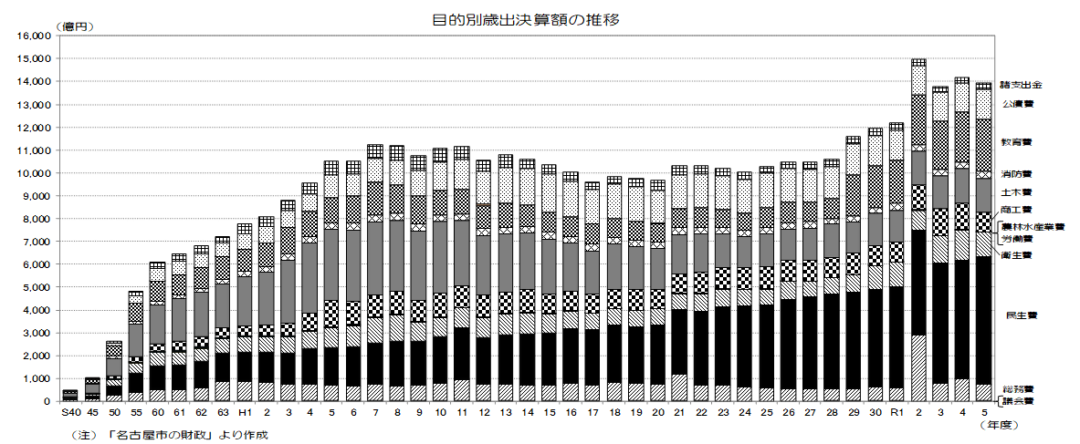 目的別歳出決算の長期推移グラフ