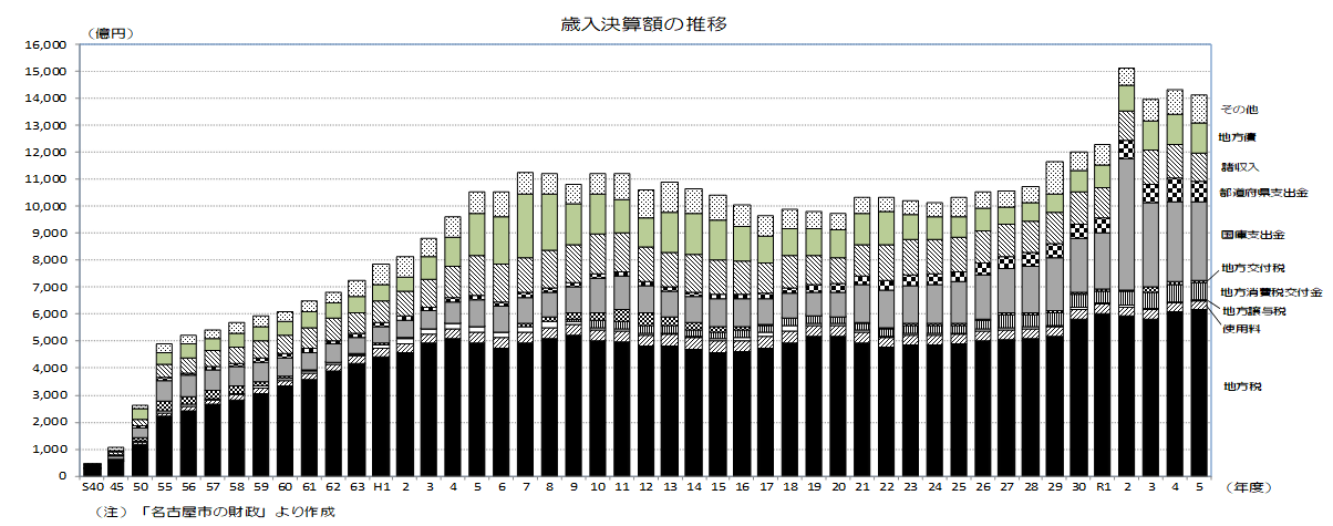 歳入決算の長期推移グラフ