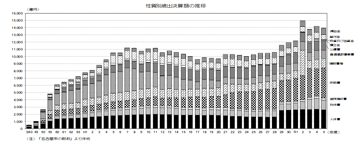 性質別歳出決算の長期推移グラフ