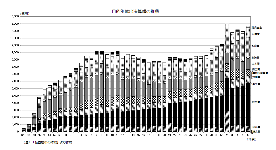 目的別歳出決算の長期推移グラフ