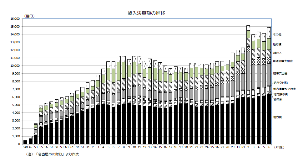 歳入決算の長期推移グラフ