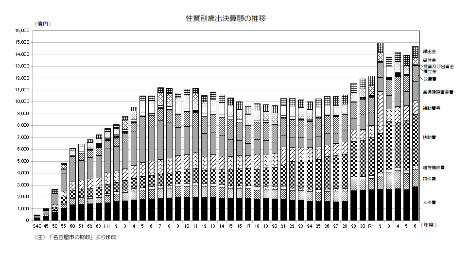 性質別歳出決算の長期推移グラフ