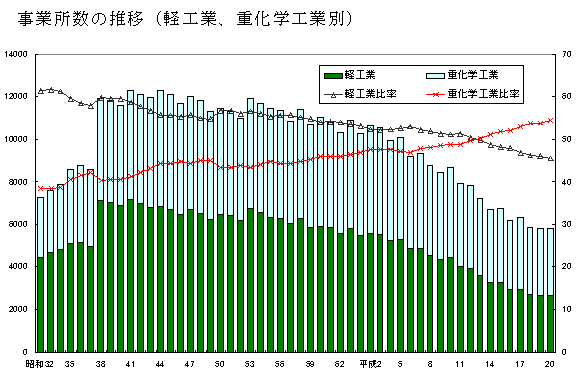 グラフ:事務所数の推移(軽工業、重化学工業別)について