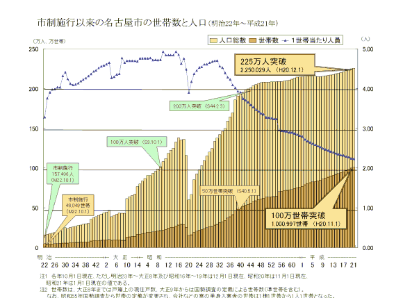 グラフ:市制施行以来の名古屋市の世帯数と人口について