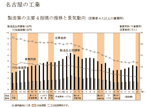 グラフ:名古屋の工業 製造業の主要4指標の推移と景気動向について