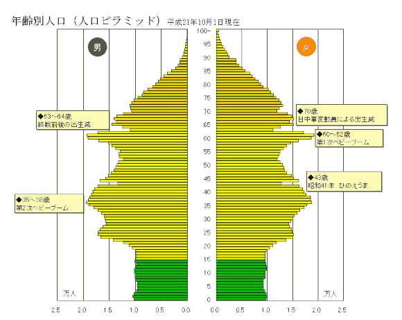 グラフ:年齢別人口について
