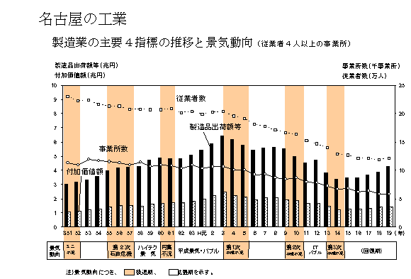 グラフ:名古屋の工業 製造業の主要4指標の推移と景気動向について