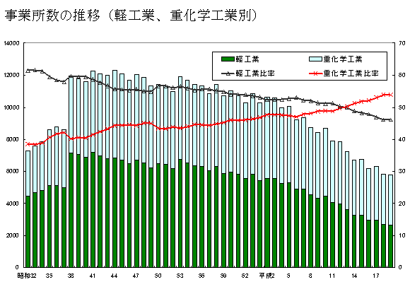 グラフ:事業所数の推移(軽工業、重化学工業別)について