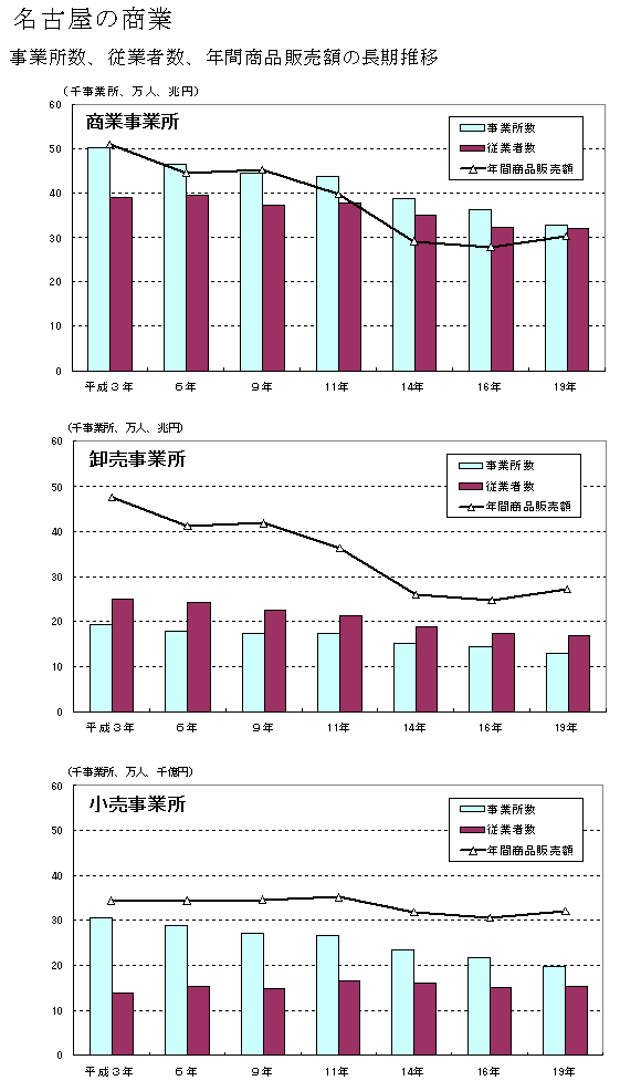 グラフ:名古屋の商業 事業所数、従業者数、年間商品販売額の長期推移について
