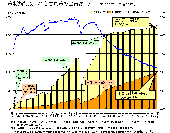 グラフ:市制施行以来の名古屋市の世帯数と人口について