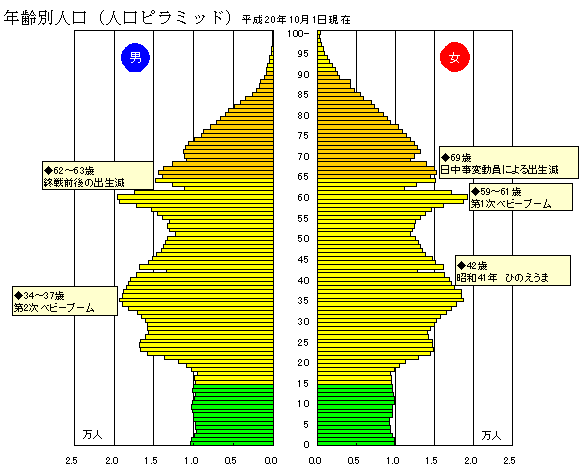 グラフ:年間別人口について