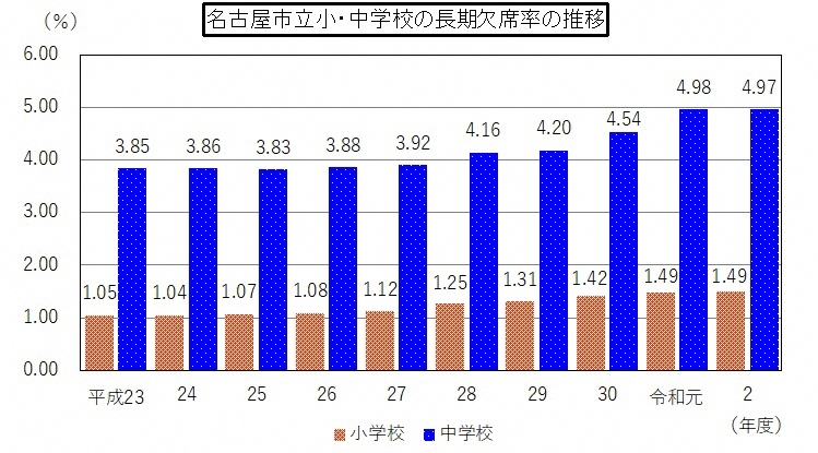 グラフ:名古屋市立小・中学校の長期欠席率の推移
