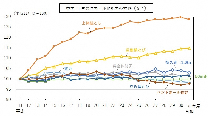名古屋市の中学3年生女子の体力・運動能力について種目別に平成11年度から令和元年度までの推移を表したグラフ