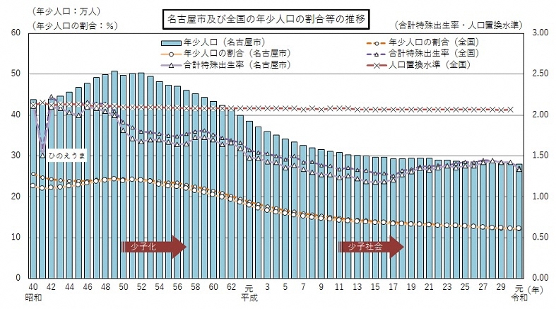 グラフ:名古屋市及び全国の年少人口の割合等の推移(昭和40年から令和元年)