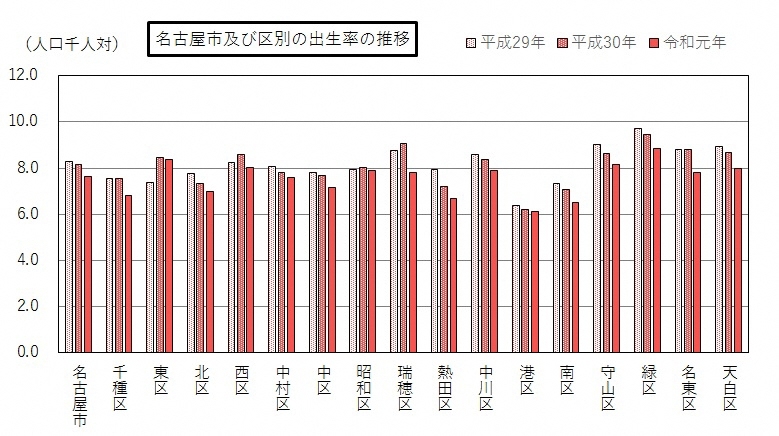 名古屋市及び区別の出生率の推移の棒グラフ(平成29年から令和元年)