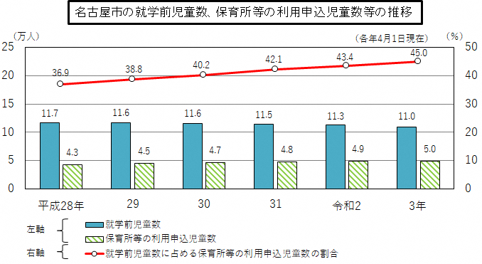 平成28年から令和3年までの名古屋市の就学前児童数、保育所等の利用申込児童数等のグラフ
