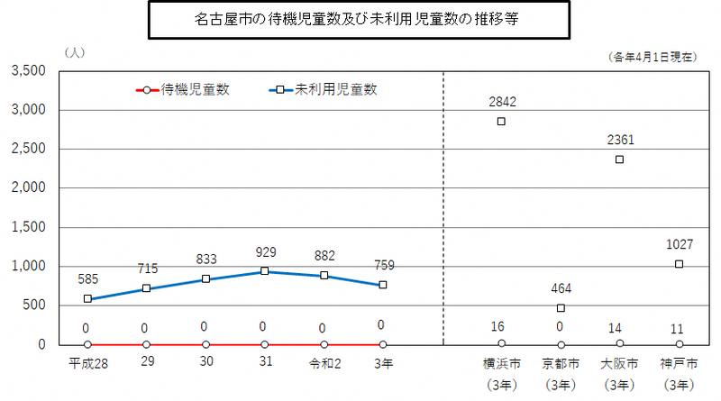 平成28年から令和3年までの名古屋市の待機児童数及び未利用児童数等のグラフ