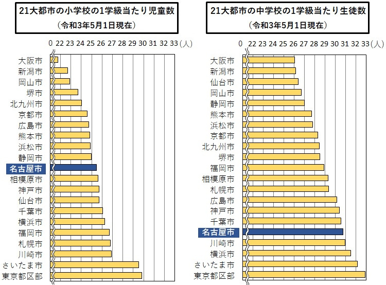 21大都市の小学校及び中学校の1学級当たり児童生徒数の横棒グラフ