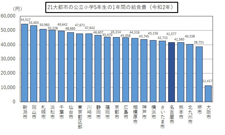 21大都市の公立小学5年生の1年間の給食費の棒グラフ