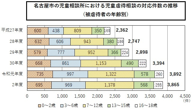 平成27年度から令和2年度までの名古屋市の児童相談所における児童虐待相談の対応件数の推移の横棒グラフ