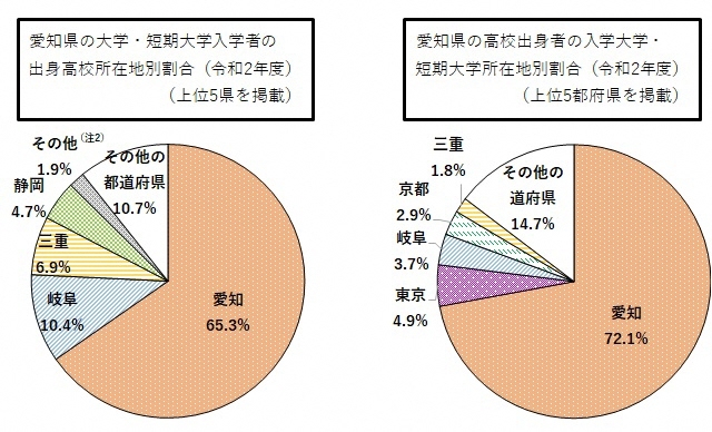 愛知県の大学・短期大学の出身高校所在地別入学者割合及び愛知県の高校出身者の入学大学・短期大学所在地別割合の円グラフ
