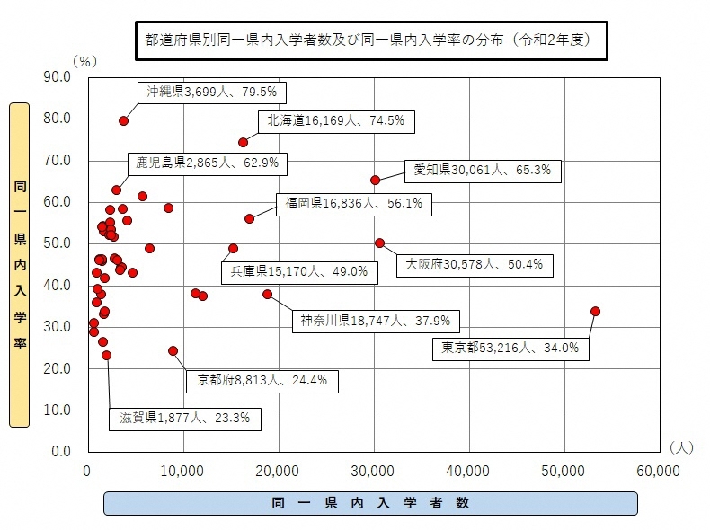 グラフ:都道府県別の同一県内入学者数と同一県内入学率を表した図