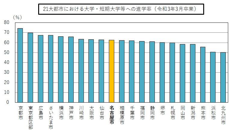 令和3年3月卒業者の21大都市における大学・短期大学等への進学率のグラフ