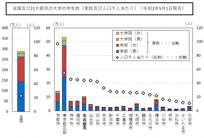 全国及び21大都市の大学の学生数のグラフ(令和2年5月1日現在)