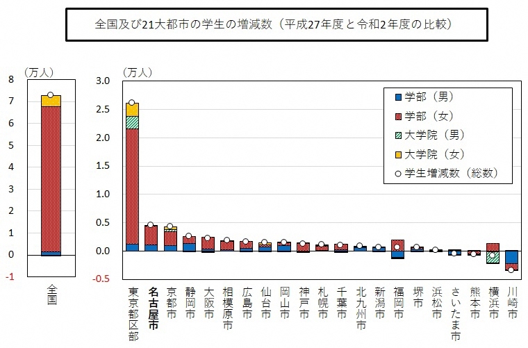 全国及び21大都市の学生の増減数のグラフ(平成27年度と令和2年度の比較)