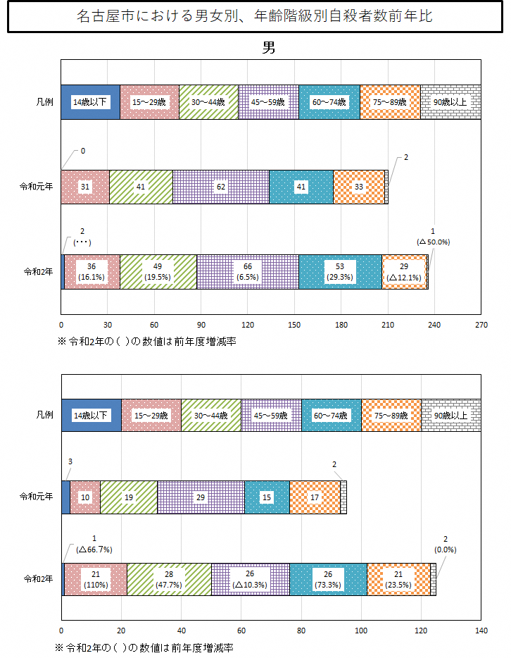 本市における自殺者の男女別、年齢階級別の横棒グラフ