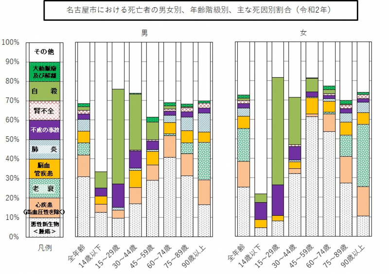 本市における死亡者の年齢階級別、主な死因別割合の棒グラフ